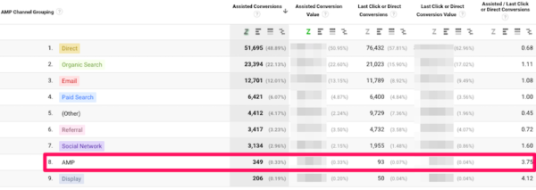 وضعیت AMP در گوگل آنالیتیکس