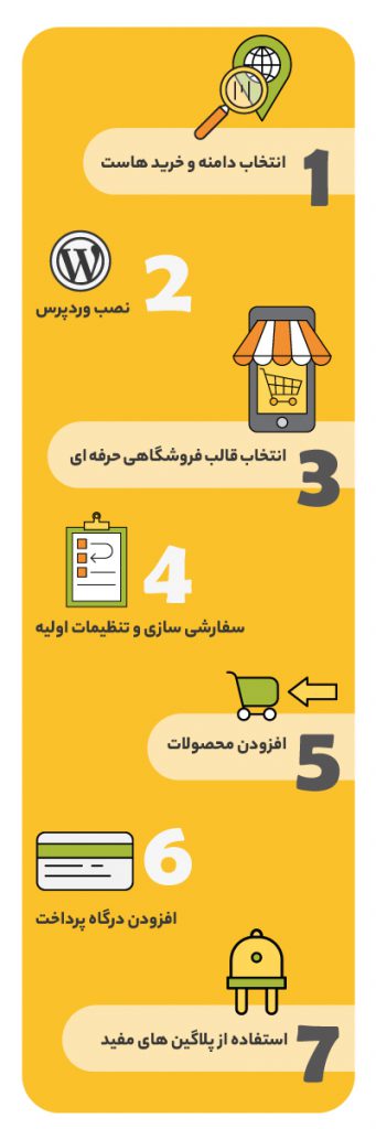 راهنمای گام به گام ایجاد فروشگاه آنلاین