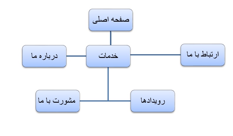 نقشه قسمت های مختلف سایت