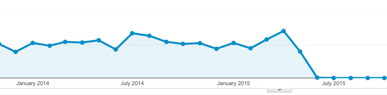 google analytics- مشکلات رایج در قالب‌های وردپرس