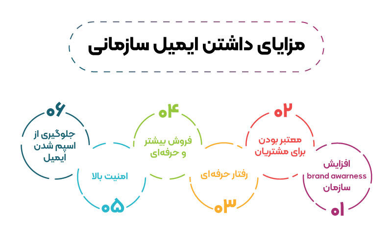 ایمیل سازمانی مزایای بسیاری برای کسب و کار دارد. 