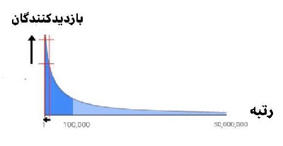 تاثیر تعداد بازدیدکنندگان یک سایت بر رتبه الکسا