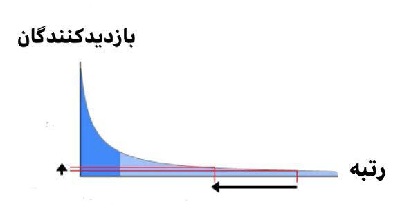 تاثیر تعداد بازدیدکنندگان یک سایت بر رتبه الکسا