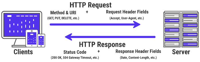 خطای 504 Gateway Timeout چیست