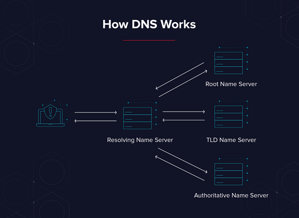 نحوه کار dns