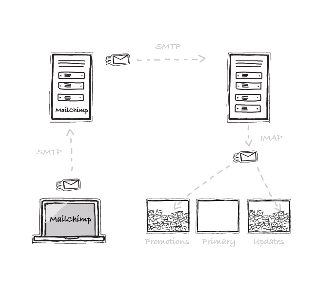 SMTP چیست