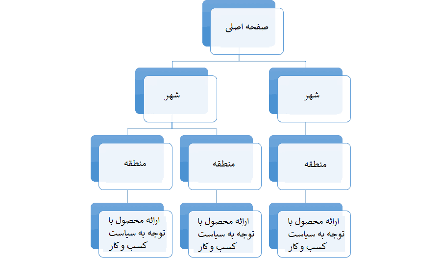 ساختار سایت مسافرتی