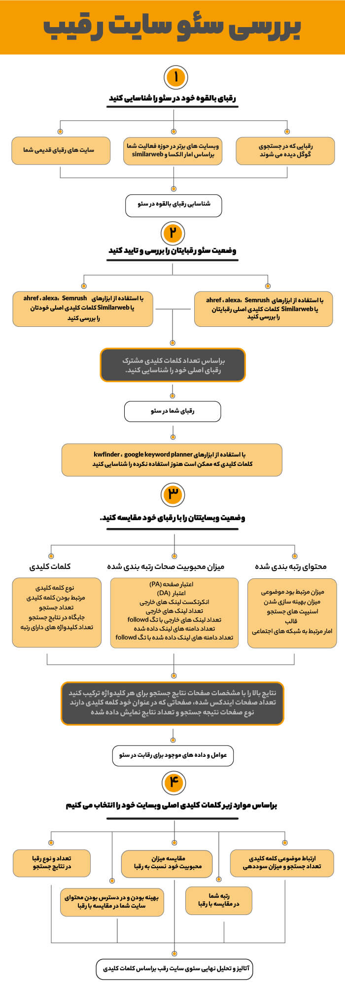 اینفوگرافیک بررسی سئو سایت رقبا