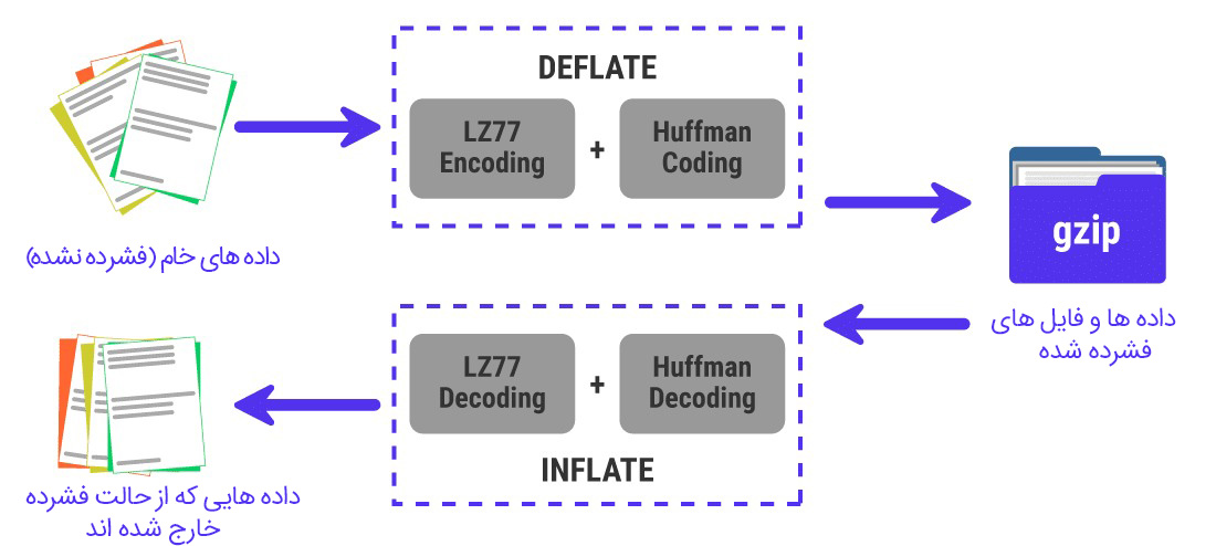 الگوریتم DEFLATE در فشرده سازی gzip