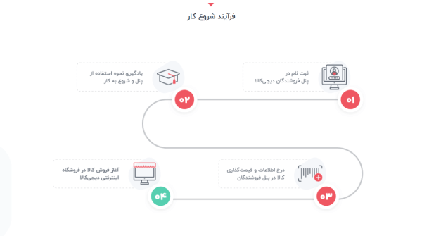 فرایند شروع کار برای فروشنده شدن در دیجی کالا