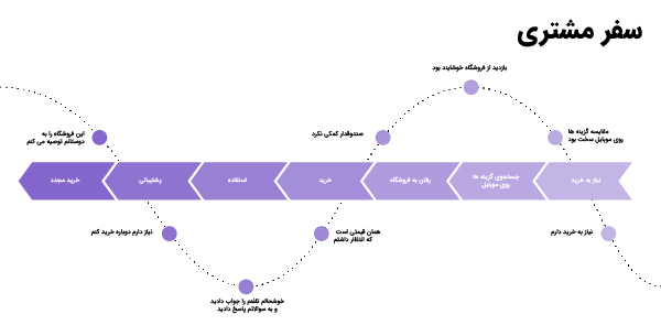 مراحل سفر مشتری