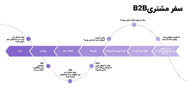 نقشه سفر مشتری B2B