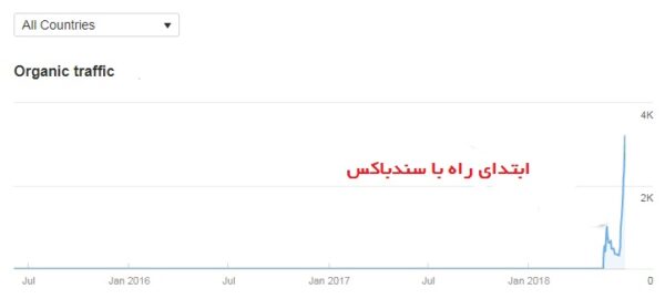 ابتدای راه با سندباکس در نمودار