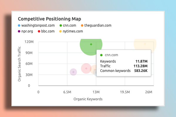 نقشه جایگاه رقبا در کلمه کلیدی