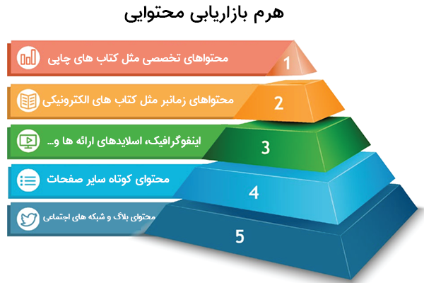 هرم بازاریابی محتوا