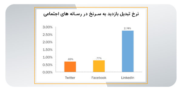 اینفوگرافی نرخ تبدیل بازدید به لید در رسانه های اجتماعی