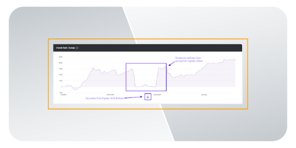 نمودارهای تغییر رتبه GSC Insights