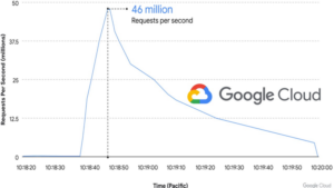 Google blocks a record DDoS attack of 46 million requests per seconds
