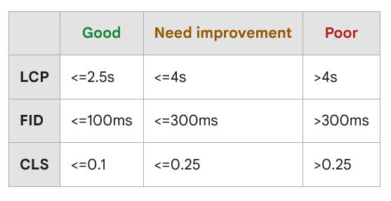 google improving the Core Web Vitals report2