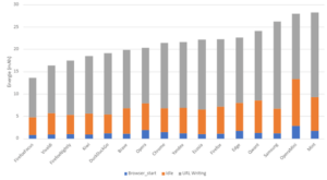 نمودار مصرف انرژی مرورگرهای اندروید