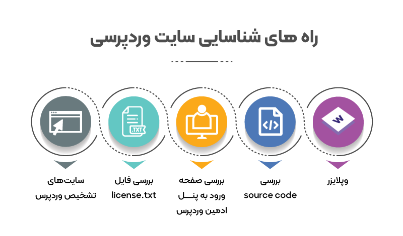 شناسایی سایت های وردپرسی از طریق 5 روش ممکن است