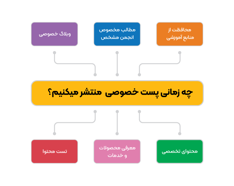 مواقعی که باید از پست خصوص در وردپرس استفاده کنید 