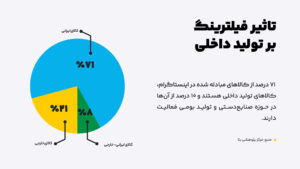 تاثیر محدودیت های اینترنتی از دریچه آمار