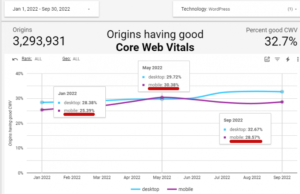 عملکرد وردپرس Core Web Vitals در سال 2022