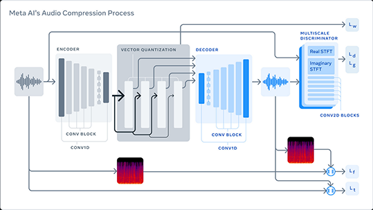 Meta’s AI-powered audio codec promises 10x compression over MP3