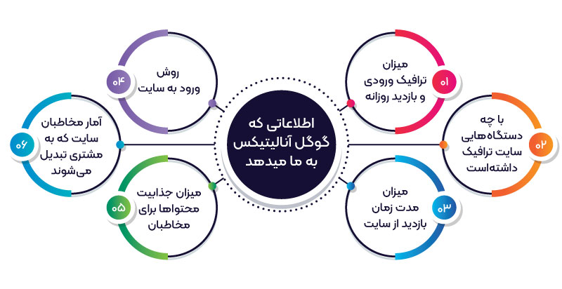 گوگل آنالیتیکس اطلاعات بسیاری درباره سایت در اختیار ما قرار می‌دهد.