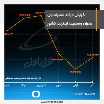 خسارت محدودیتهای اینترنت در کشور همچنان ادامه دارد