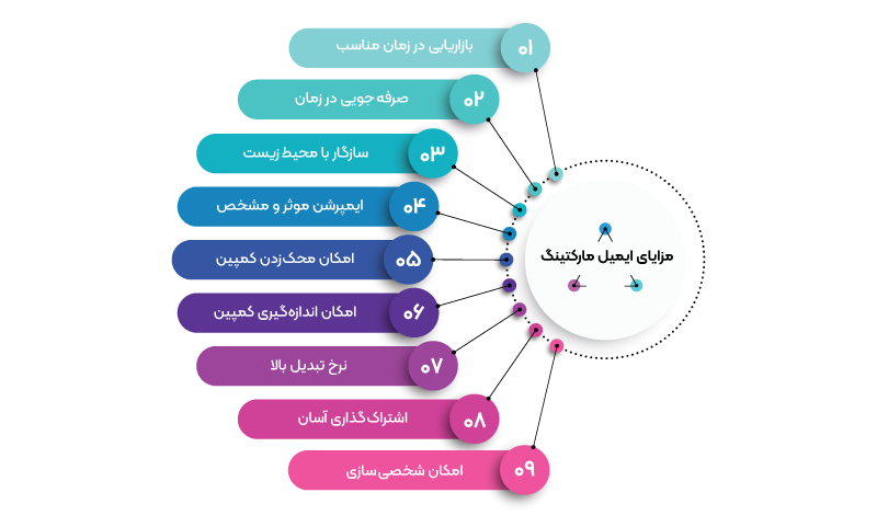 بازاریابی ایمیلی یا ایمیل مارکتینگ یکی از شیوه های مهم دیجیتال مارکتینگ در سال 2022 بود که بسیار مورد استفاده قرار گرفت.