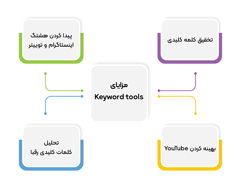 keywordtool یکی از بهترین ابزارهای تحقیق کلمات کلیدی برای موتور جستجوی گوگل و یوتیوب به حساب می‌آید و به کمک آن می‌توانید هشتگ های پربازدید اینستاگرام و توییتر نیز استخراج کنید.