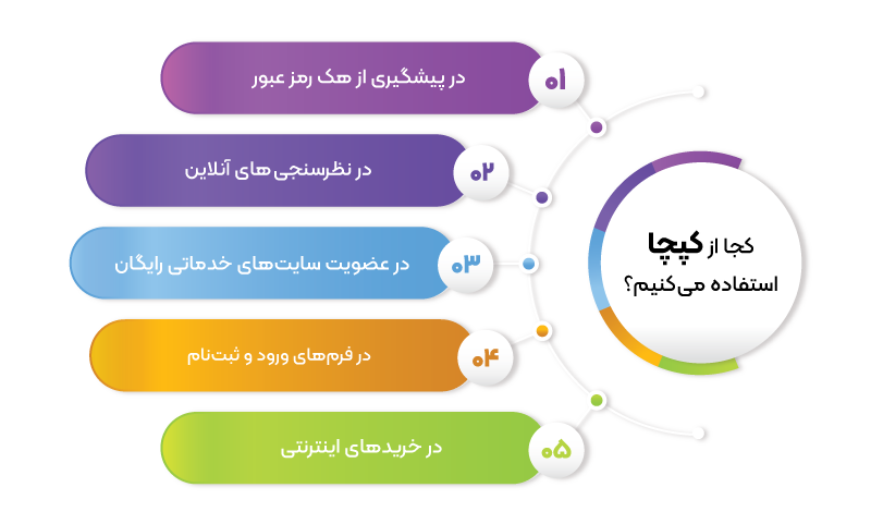 یکی از موارد کاربرد کپچا در وردپرس افزایش امنیت سایت است.