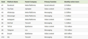Top 10 social media and messaging platforms that are available to the public by monthly active users