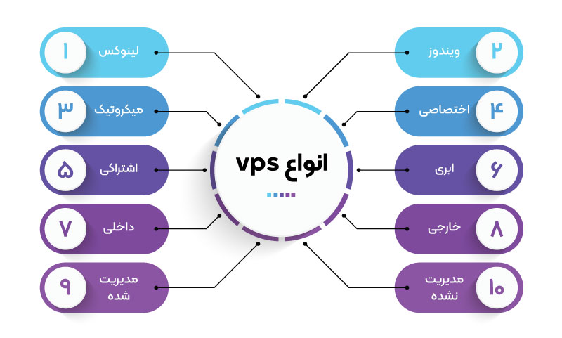 سرور مجازی یا vps انواع مختلفی دارد که در اینجا به همه ده نوع آن اشاره کرده‌ایم