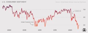 us consumer sentiment