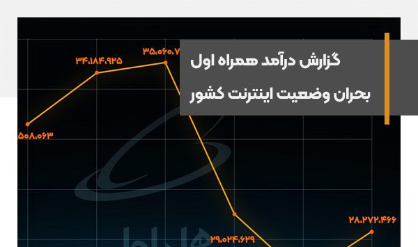خسارت محدودیت‌های اینترنت در کشور همچنان ادامه دارد