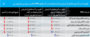 مقایسه روند درآمدی شرکت‌های PSP از فروش شارژ