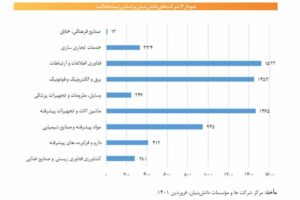 نمودار شرکت های دانش بنیان بر اساس زمینه فعالیت