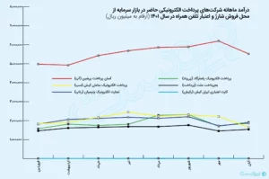 کاهش چند میلیارد تومانی درآمد شرکت های psp