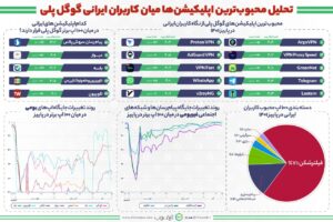 گزارش محبوب‌ترین اپلیکیشن‌ها میان کاربران ایرانی گوگل‌پلی