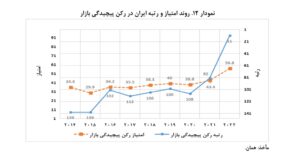  رتبه ایران در رکن پیچیدگی بازار تا سال 2020