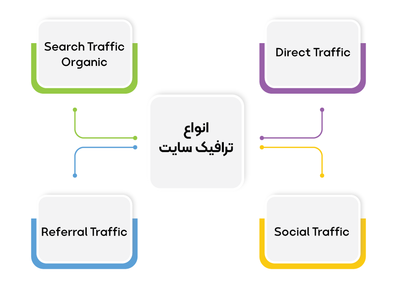 ترافیک ورودی سایت انواع مختلفی دارد که مهمترین آن ورودی ارگانیک است.