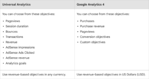 Use revenue-based objectives