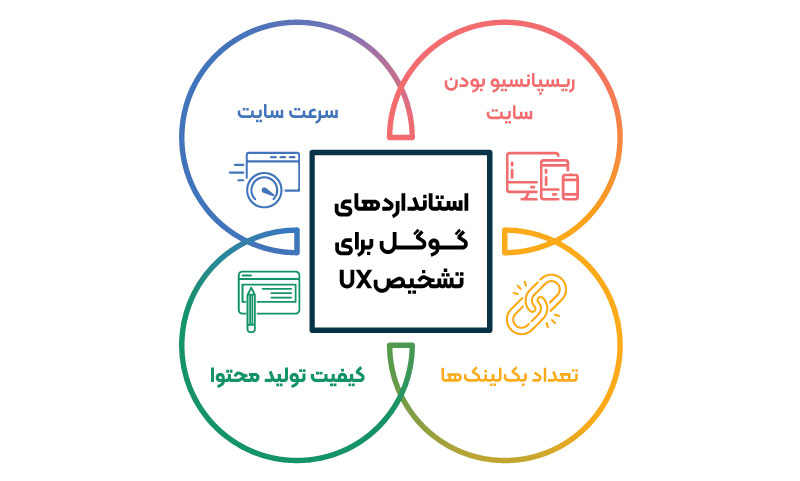 اگر در طراحی کاربری سایت به استانداردهای گوگل توجه کنید سایت شما بسیار در رتبه بندی گوگل بهبود پیدا میکند.