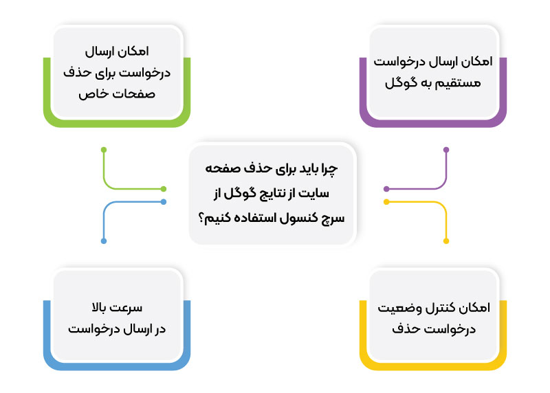 بهترین ابزار برای حذف صفحات سایت از نتایج گوگل استفاده از ابزار REMOVAL سرچ کنسول است