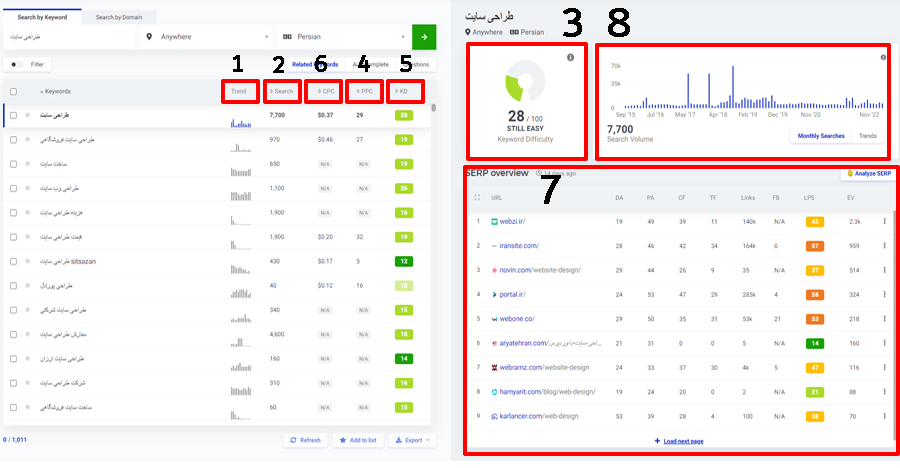 قسمت های مختلف ابزار KWFinder یکی از مهمترین ابزارهای تحقیق کلمه کلیدی