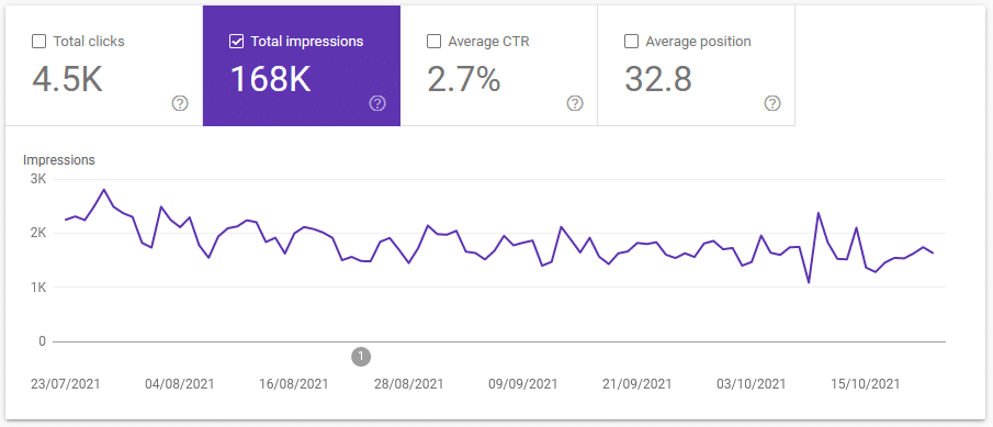 بخش performance سرچ کنسول گوگل شامل چهار نمودار کلیک، بازدید، نرخ ctr و پوزیشن صفحات در نتایج گوگل را نشان می‌دهد.