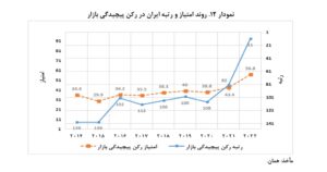  رتبه ایران در رکن پیچیدگی بازار تا سال 2020